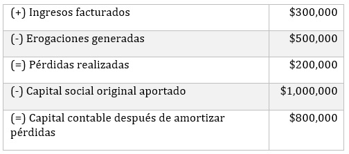 ¿qué Son Las Pérdidas Fiscales Lefisco Leyes Correlacionadas