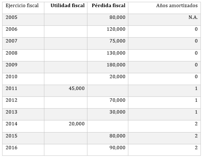 ¿qué Son Las Pérdidas Fiscales Lefisco Leyes Correlacionadas