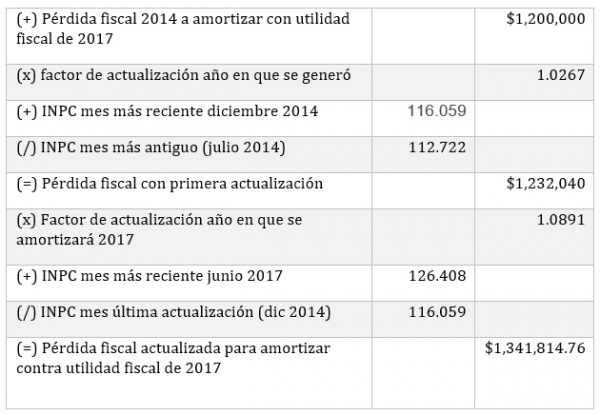 ¿qué Son Las Pérdidas Fiscales Lefisco Leyes Correlacionadas