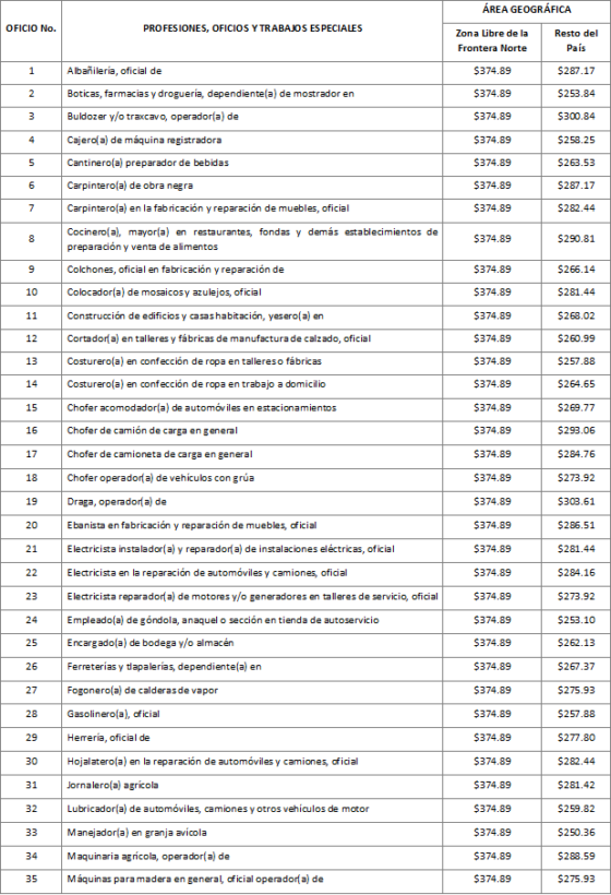 Salarios mínimos generales y profesionales en México 2024 LEFISCO